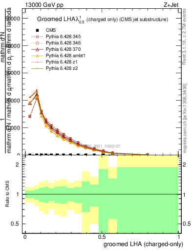 Plot of j.lha.gc in 13000 GeV pp collisions