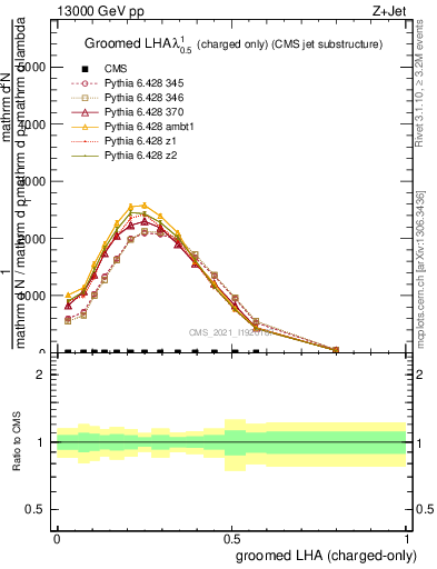 Plot of j.lha.gc in 13000 GeV pp collisions