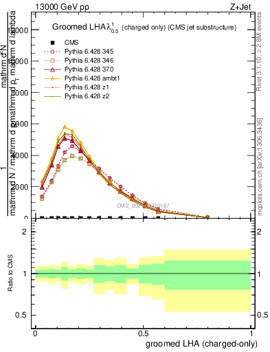 Plot of j.lha.gc in 13000 GeV pp collisions