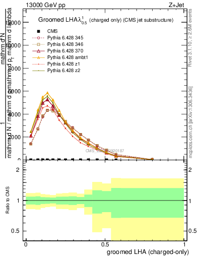 Plot of j.lha.gc in 13000 GeV pp collisions