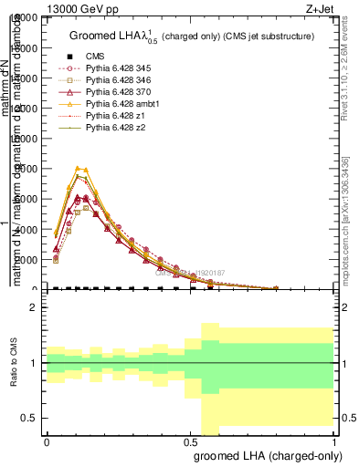 Plot of j.lha.gc in 13000 GeV pp collisions