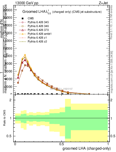 Plot of j.lha.gc in 13000 GeV pp collisions