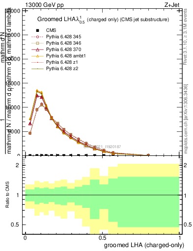 Plot of j.lha.gc in 13000 GeV pp collisions