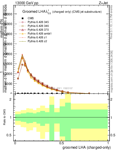 Plot of j.lha.gc in 13000 GeV pp collisions