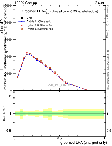 Plot of j.lha.gc in 13000 GeV pp collisions