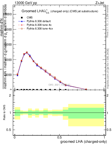 Plot of j.lha.gc in 13000 GeV pp collisions