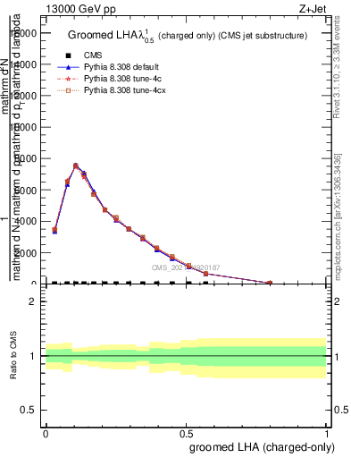 Plot of j.lha.gc in 13000 GeV pp collisions