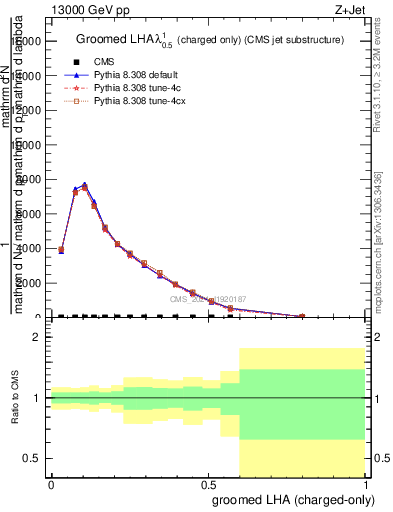 Plot of j.lha.gc in 13000 GeV pp collisions