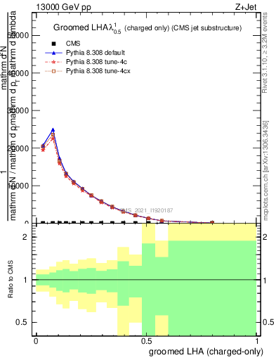 Plot of j.lha.gc in 13000 GeV pp collisions