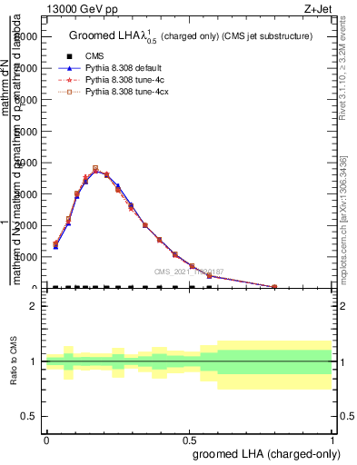 Plot of j.lha.gc in 13000 GeV pp collisions