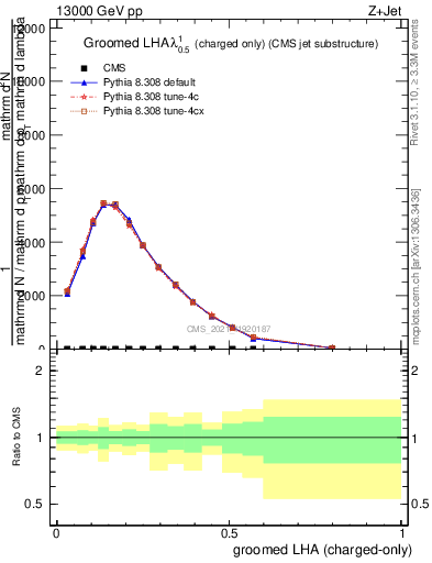 Plot of j.lha.gc in 13000 GeV pp collisions