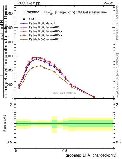 Plot of j.lha.gc in 13000 GeV pp collisions