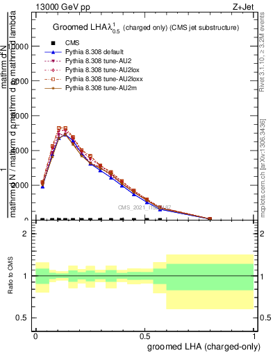 Plot of j.lha.gc in 13000 GeV pp collisions