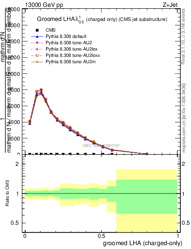 Plot of j.lha.gc in 13000 GeV pp collisions