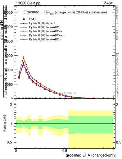 Plot of j.lha.gc in 13000 GeV pp collisions