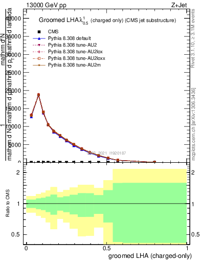 Plot of j.lha.gc in 13000 GeV pp collisions