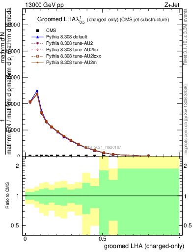 Plot of j.lha.gc in 13000 GeV pp collisions