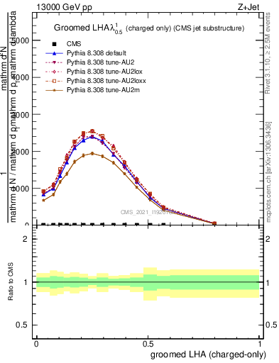 Plot of j.lha.gc in 13000 GeV pp collisions