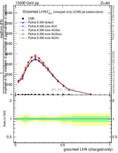 Plot of j.lha.gc in 13000 GeV pp collisions