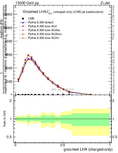 Plot of j.lha.gc in 13000 GeV pp collisions