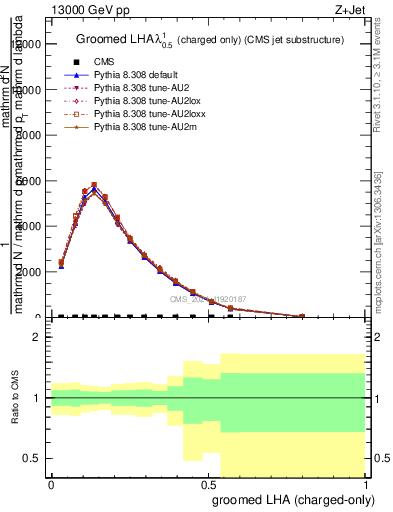 Plot of j.lha.gc in 13000 GeV pp collisions