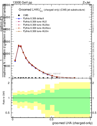 Plot of j.lha.gc in 13000 GeV pp collisions