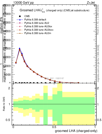 Plot of j.lha.gc in 13000 GeV pp collisions