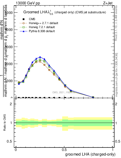 Plot of j.lha.gc in 13000 GeV pp collisions