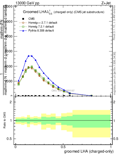 Plot of j.lha.gc in 13000 GeV pp collisions