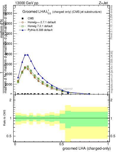 Plot of j.lha.gc in 13000 GeV pp collisions