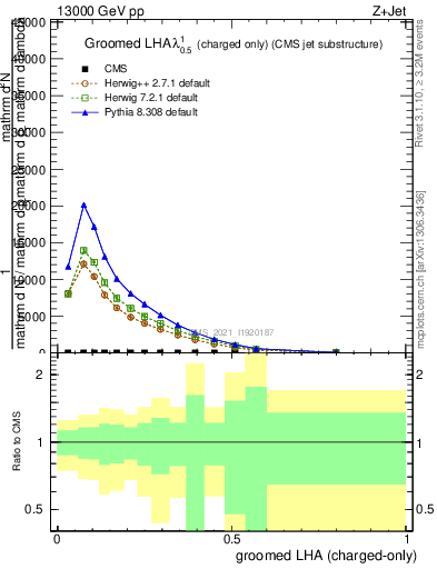 Plot of j.lha.gc in 13000 GeV pp collisions