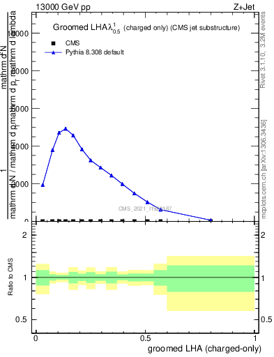 Plot of j.lha.gc in 13000 GeV pp collisions