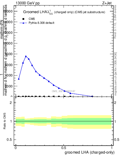 Plot of j.lha.gc in 13000 GeV pp collisions