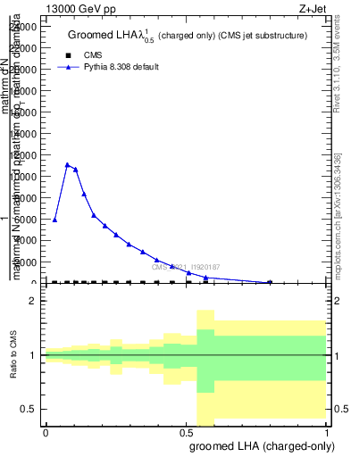 Plot of j.lha.gc in 13000 GeV pp collisions