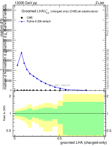 Plot of j.lha.gc in 13000 GeV pp collisions