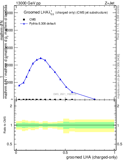 Plot of j.lha.gc in 13000 GeV pp collisions