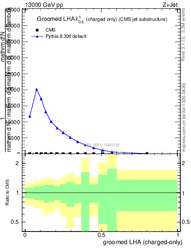 Plot of j.lha.gc in 13000 GeV pp collisions