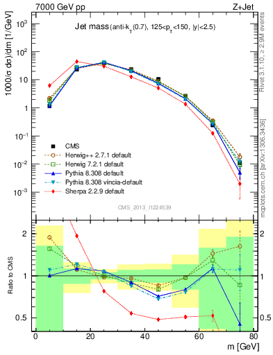 Plot of j.m in 7000 GeV pp collisions