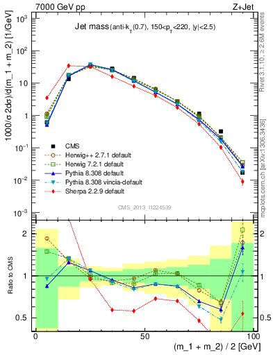 Plot of j.m in 7000 GeV pp collisions