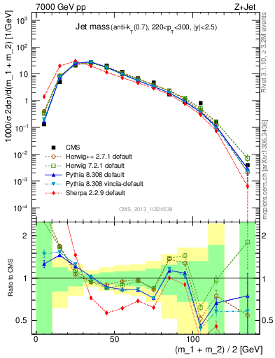 Plot of j.m in 7000 GeV pp collisions