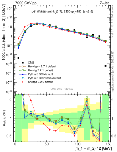 Plot of j.m in 7000 GeV pp collisions