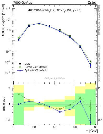 Plot of j.m in 7000 GeV pp collisions