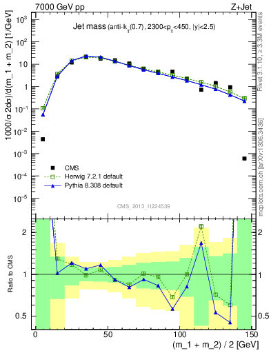 Plot of j.m in 7000 GeV pp collisions