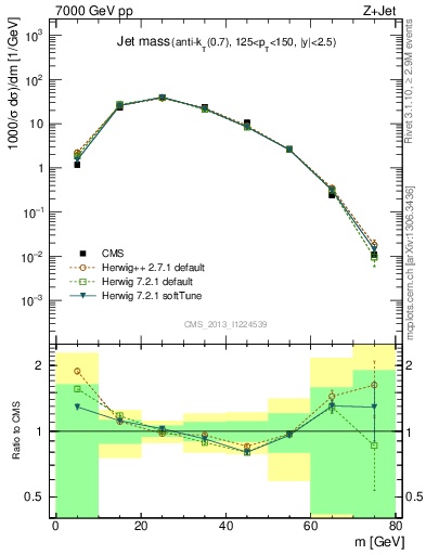 Plot of j.m in 7000 GeV pp collisions