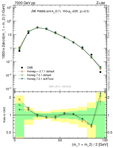 Plot of j.m in 7000 GeV pp collisions