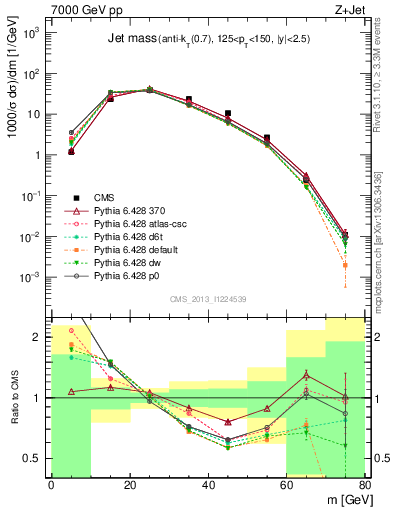 Plot of j.m in 7000 GeV pp collisions