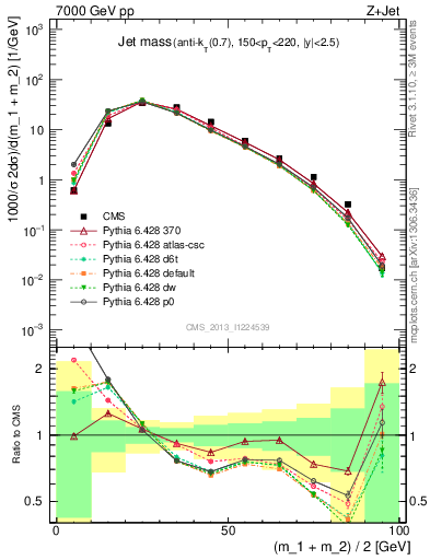 Plot of j.m in 7000 GeV pp collisions