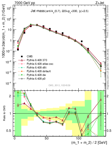 Plot of j.m in 7000 GeV pp collisions