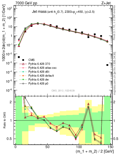 Plot of j.m in 7000 GeV pp collisions