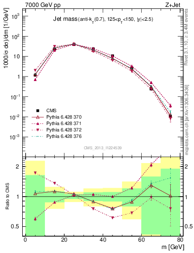 Plot of j.m in 7000 GeV pp collisions